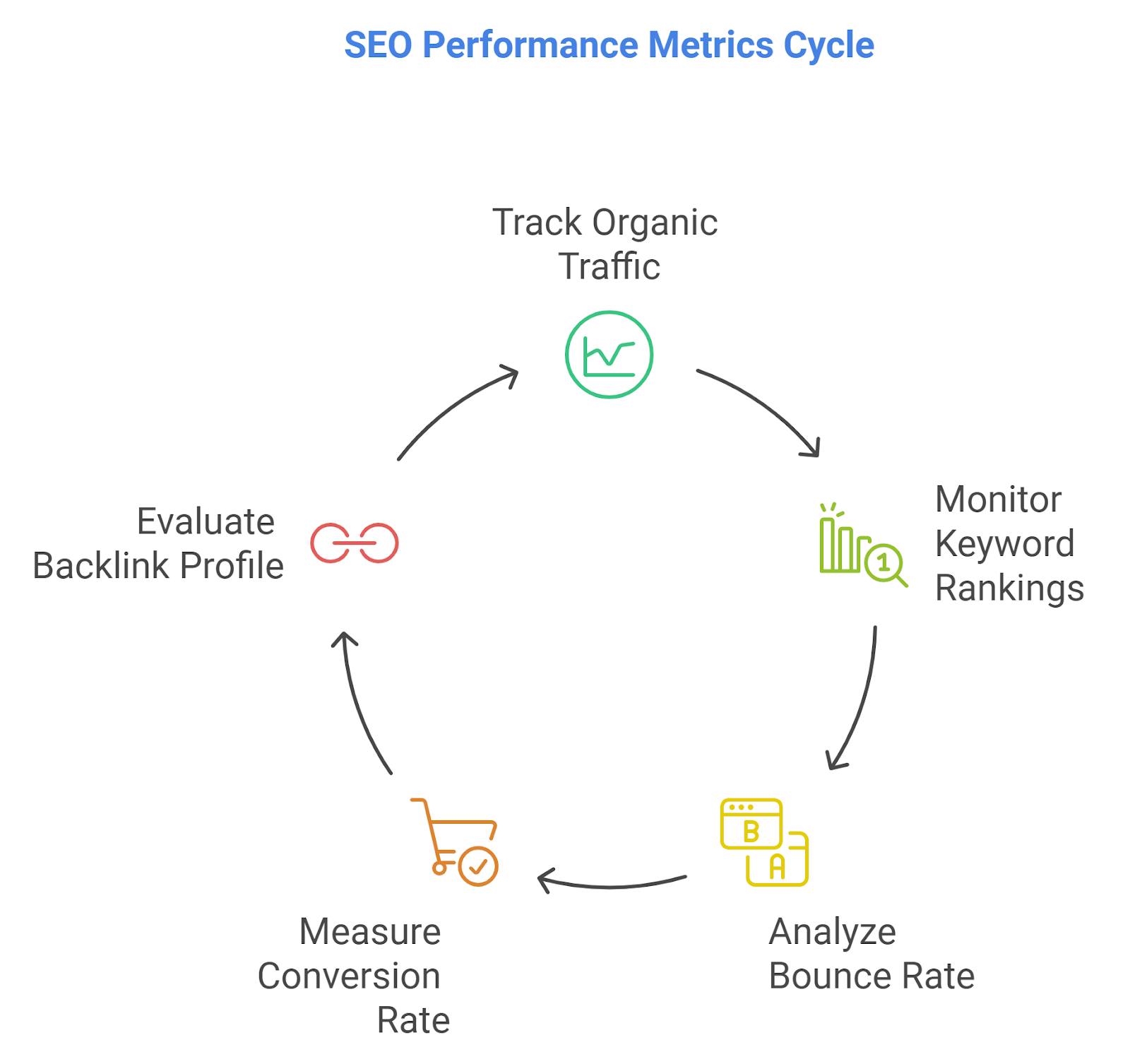 seo  performance metrics cycle 
