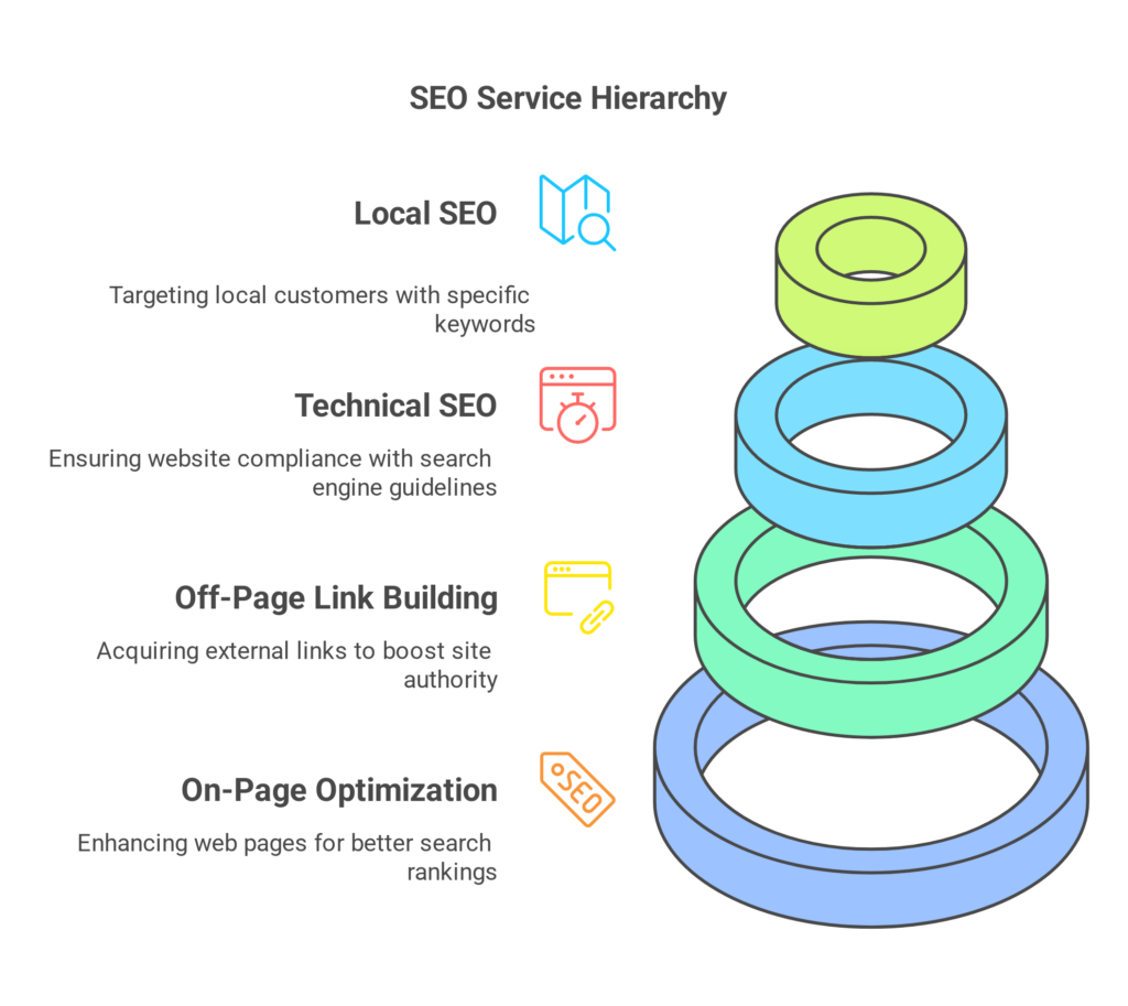 Types of SEO Services Provided by the Best SEO Agency in JP Nagar