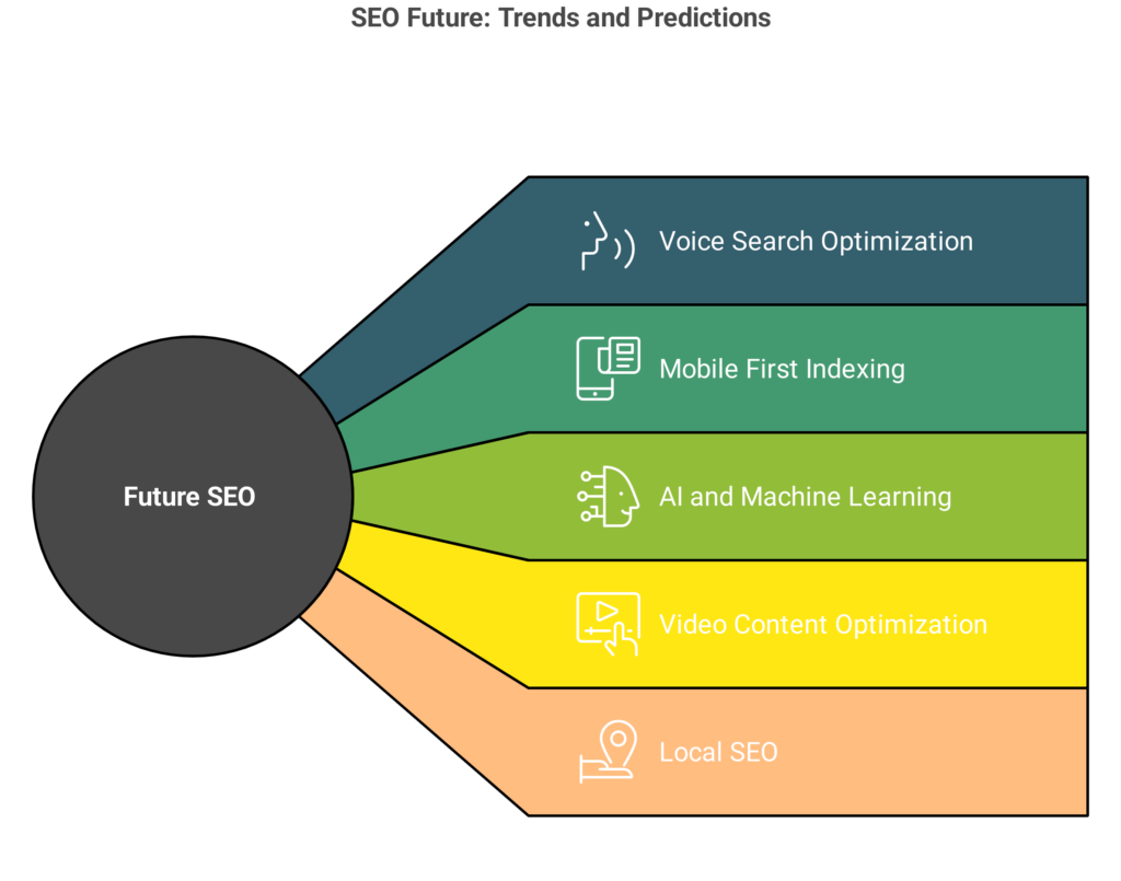 Best SEO Agency in HSR Layout