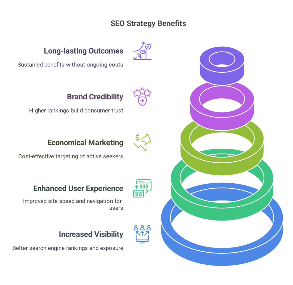 Best SEO Agency in HSR Layout