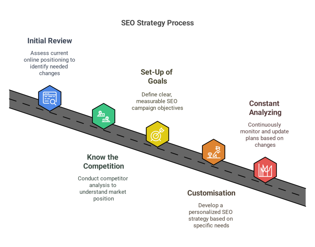Best SEO Agency in HSR Layout