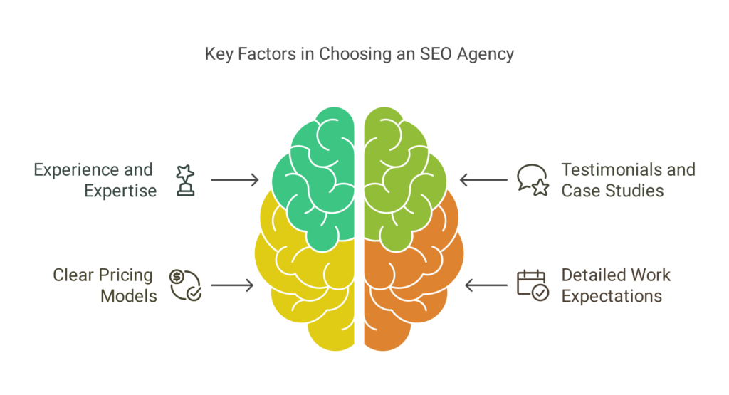 Best SEO Agency in HSR Layout