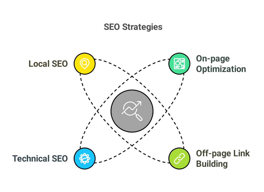 Best SEO Agency in HSR Layout