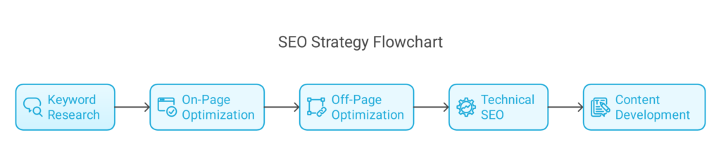 Best SEO Agency in HSR Layout