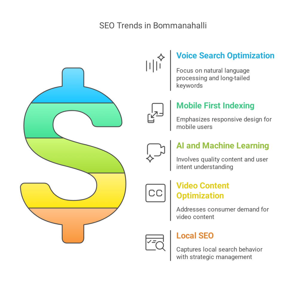 Best SEO Agency in Bommanahalli