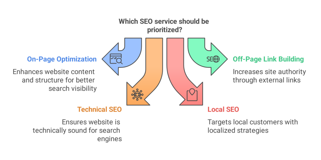 Best SEO Agency in Bommanahalli