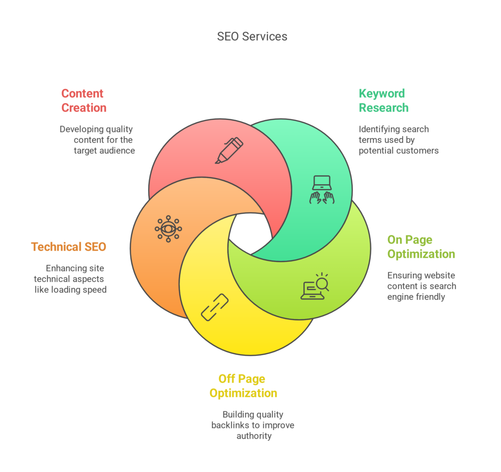 Best SEO Agency in Bommanahalli