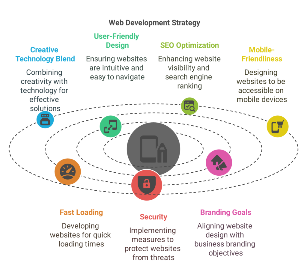 Best web design and website development Company in Bangalore