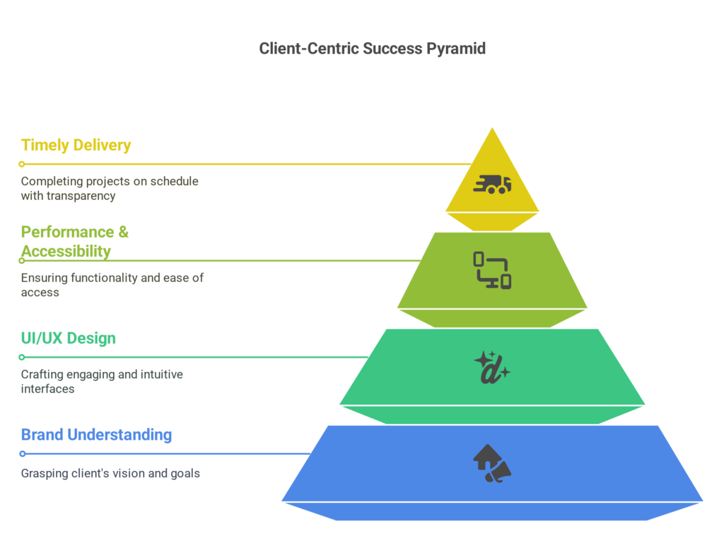 Best web design and website development Company in Bangalore