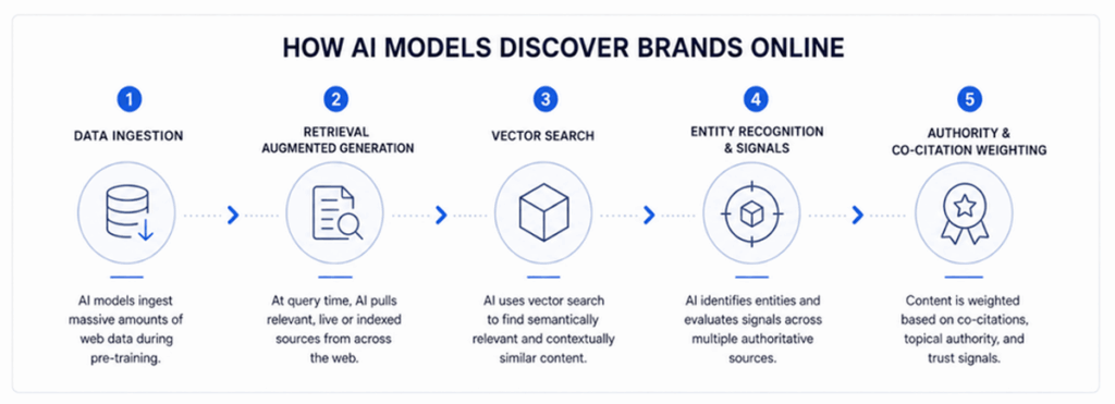 AI brand mentions and external citations in ChatGPT and Google AI Overviews