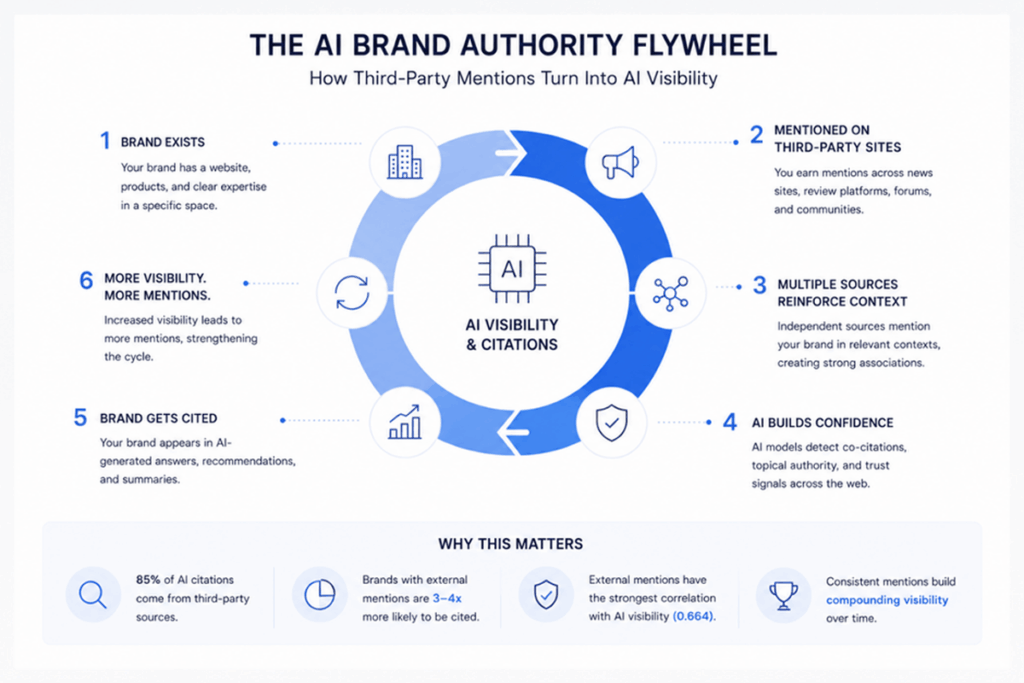 How AI brand mentions improve AI visibility and entity authority and importance of geo