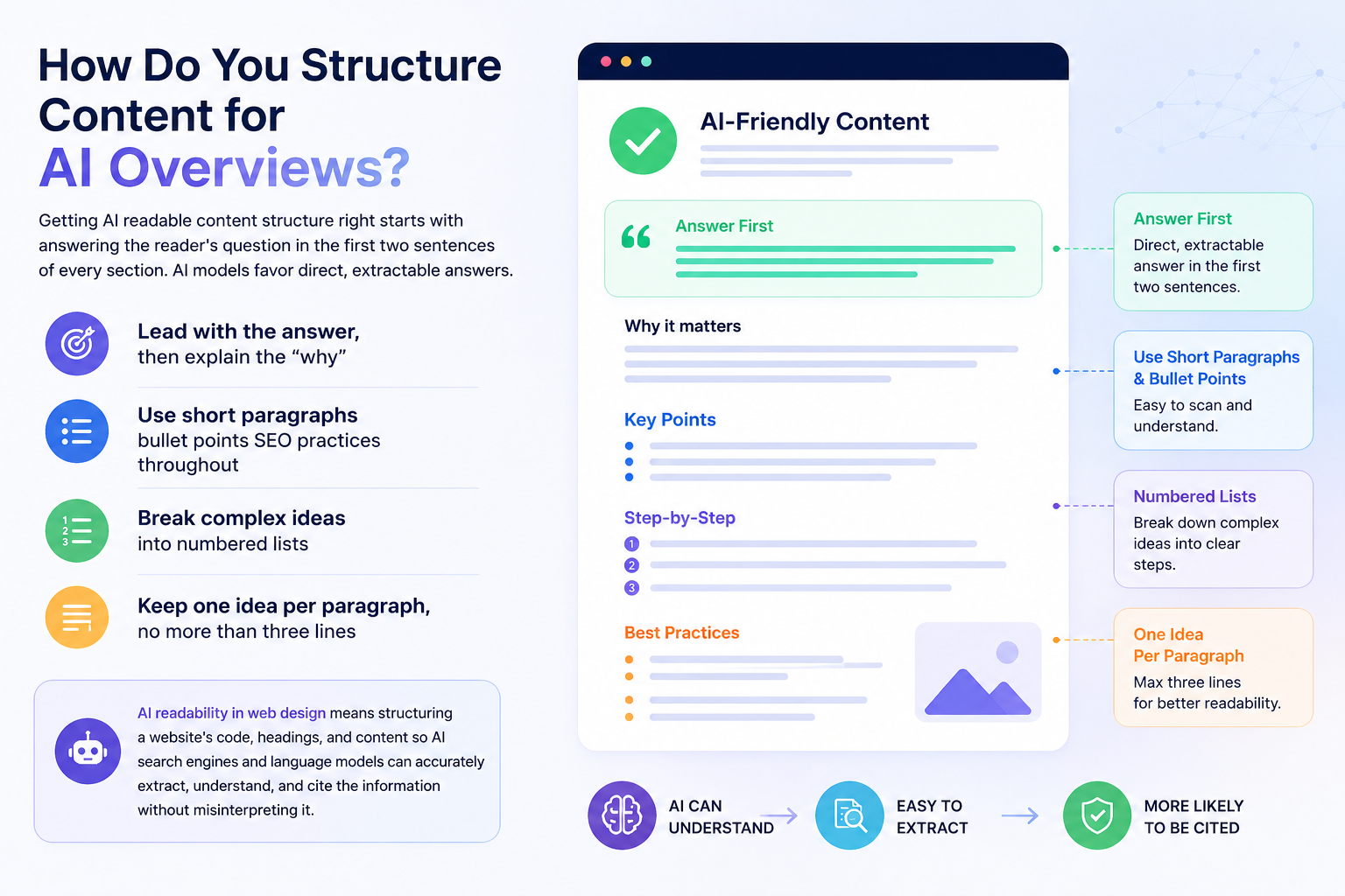AI Readability in Web Design infographic showing AI-friendly content structure, answer-first formatting, short paragraphs, numbered lists, and snippet-ready content.