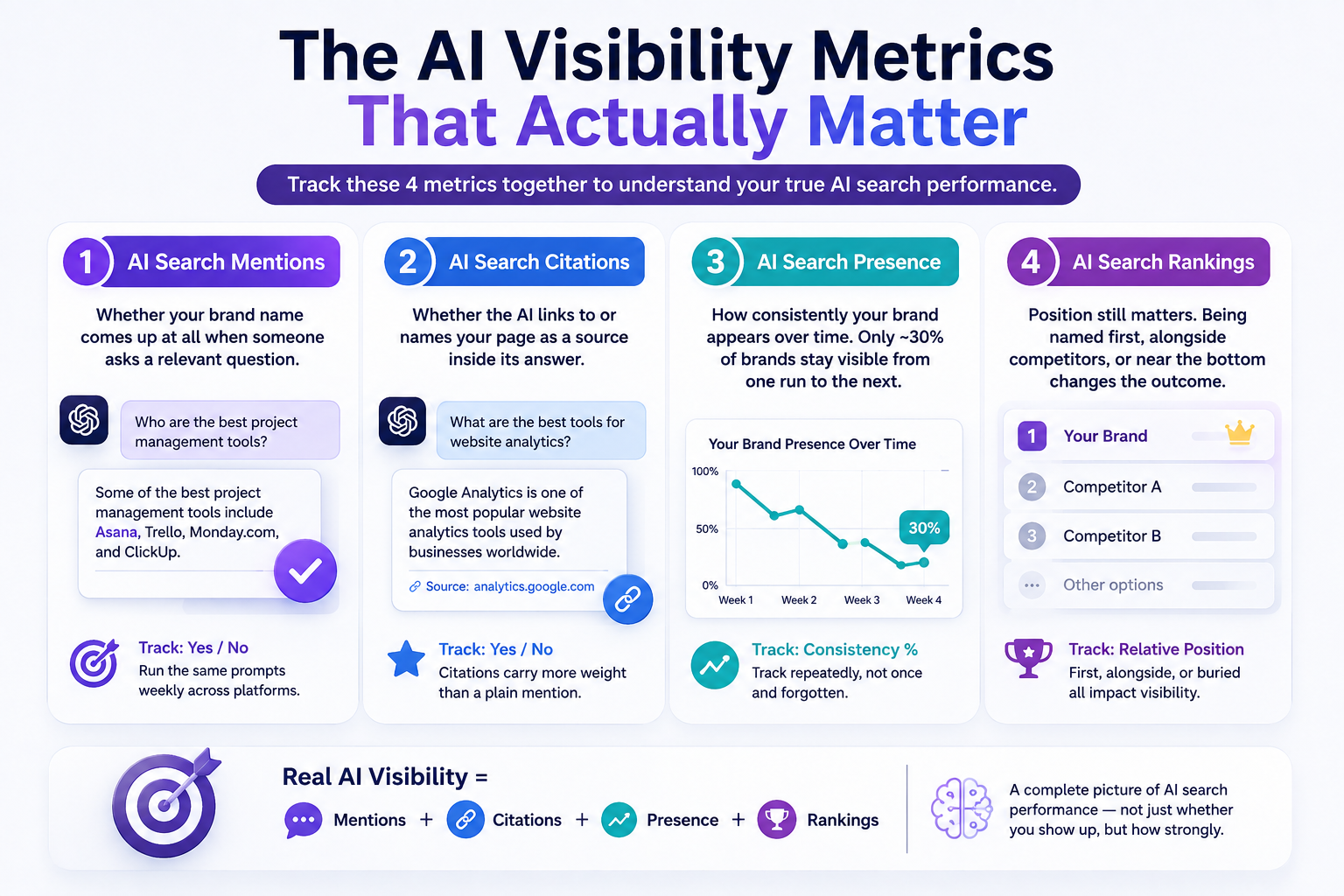 AI Search Visibility infographic showing AI search mentions, citations, presence, and rankings.